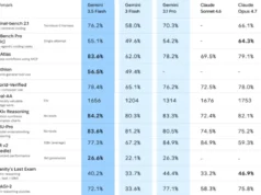 Gemini 3.5 Flash pairs smarts with speed