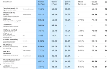 Gemini 3.5 Flash pairs smarts with speed